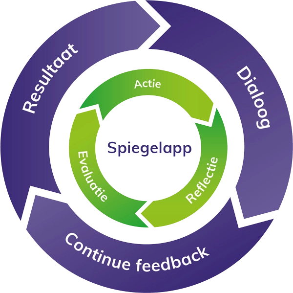Spiegelapp - de agile cyclus, met visuele elementen die de stappen van het proces illustreren.